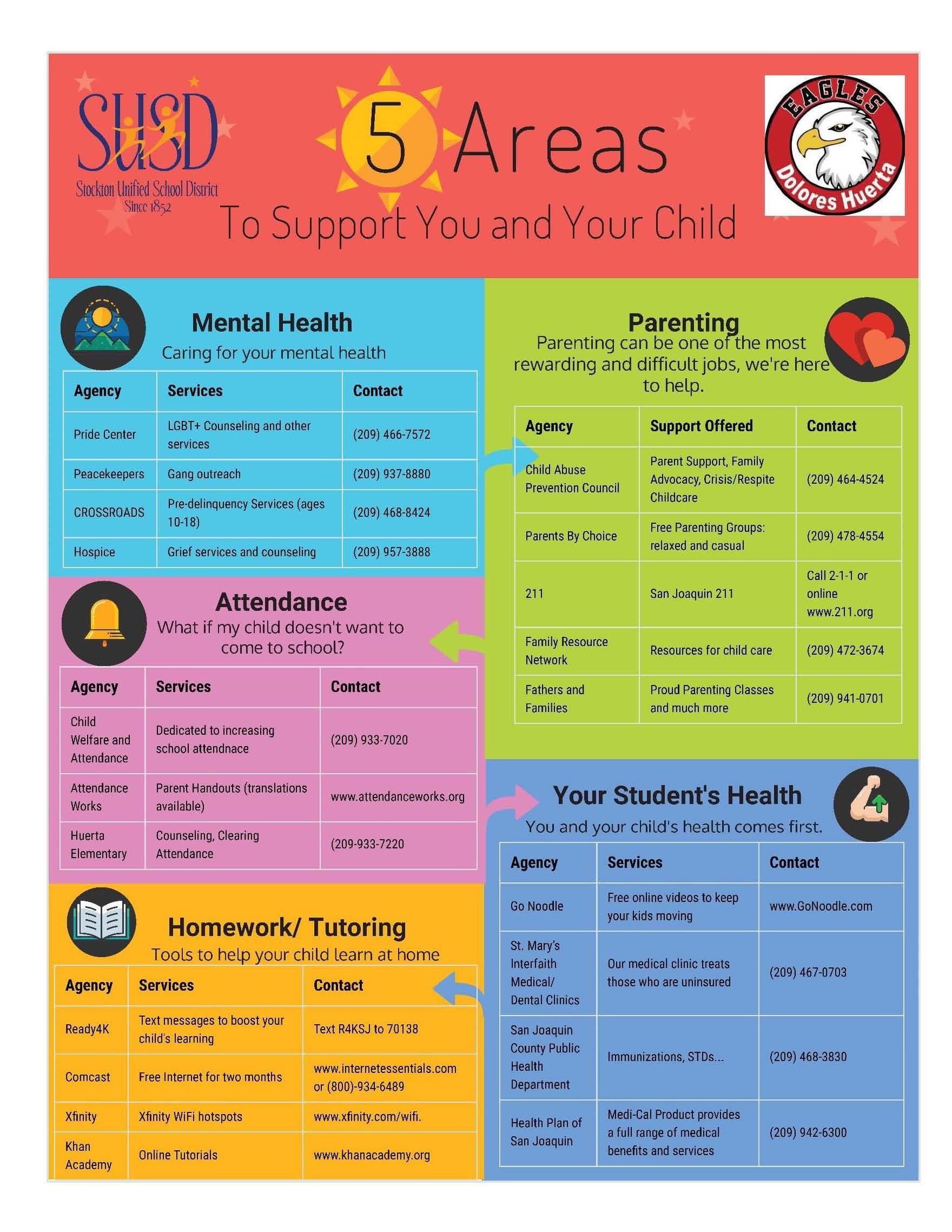 5 Areas To Support You and Your Child 